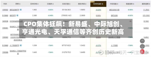 CPO集体狂飙！新易盛	、中际旭创、亨通光电、天孚通信等齐创历史新高-第2张图片