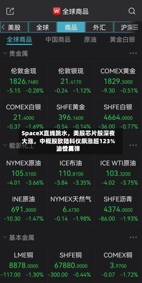 SpaceX直线跳水	，美股芯片股深夜大涨，中概股欧陆科仪飙涨超123%，世界油价反弹-第2张图片