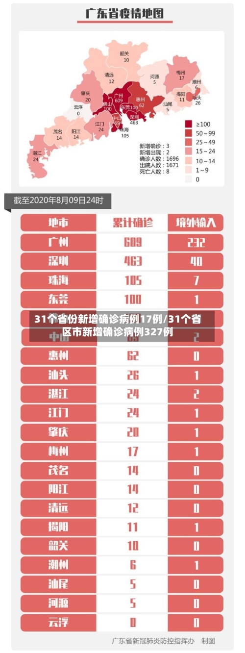 31个省份新增确诊病例17例/31个省区市新增确诊病例327例